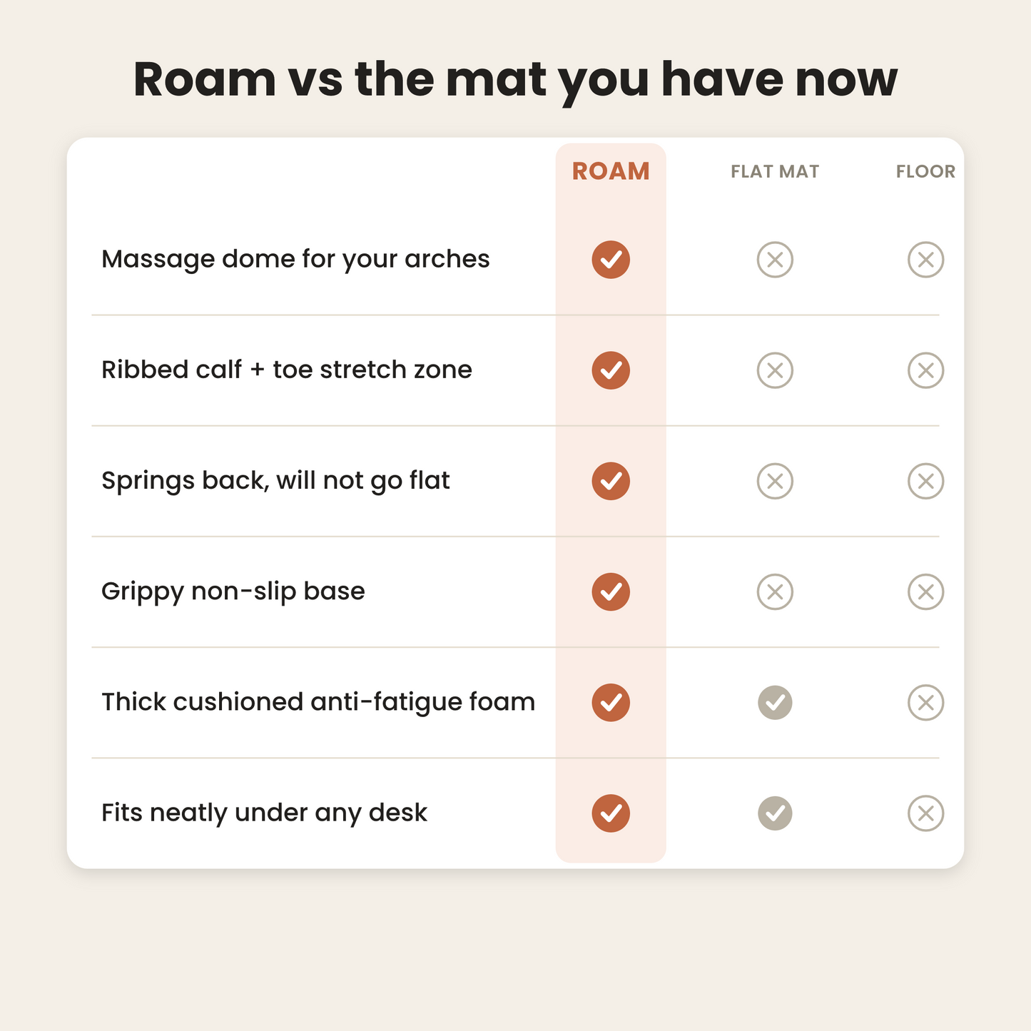 Roam vs a flat mat vs the bare floor