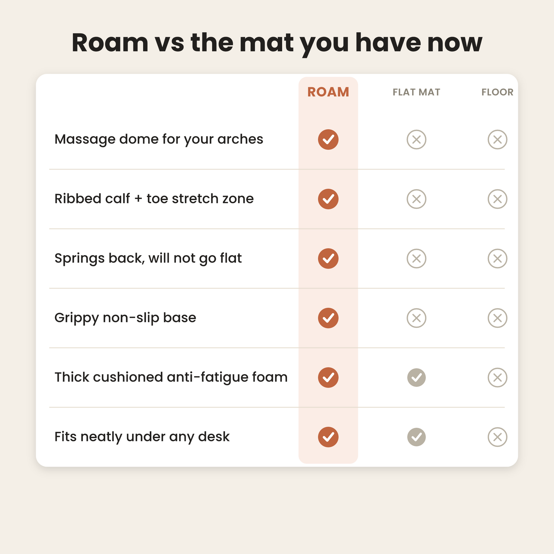 Roam vs a flat mat vs the bare floor